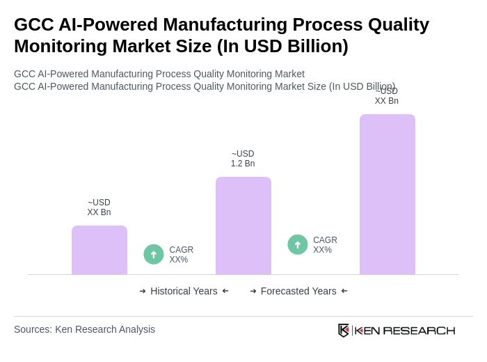 GCC AI-Powered Manufacturing Process Quality Monitoring Market Size